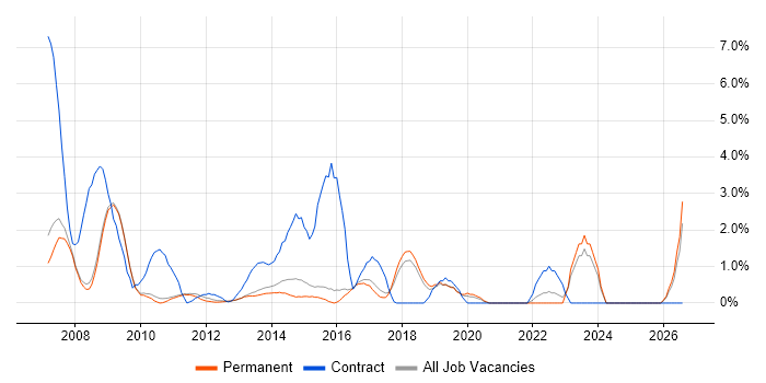 SAP Consultant job vacancy trend in Woking