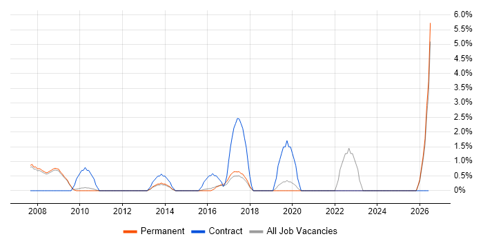 SAP HR job vacancy trend in Woking