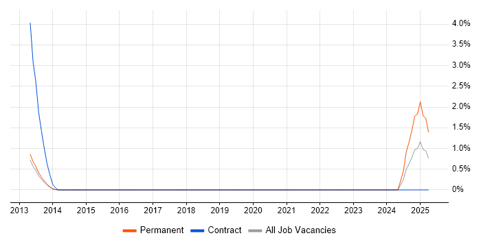 Job vacancy trend for SAP MM Specialist in Woking