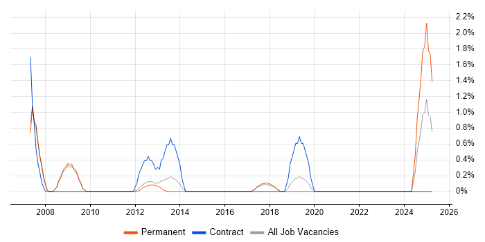Job vacancy trend for SAP MM in Woking