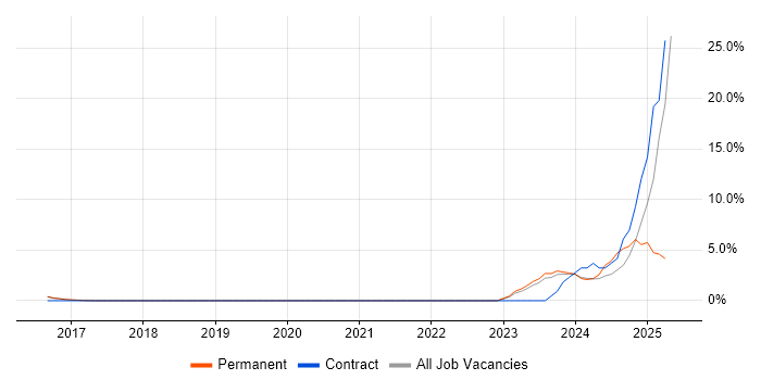 Job vacancy trend for SAP S/4HANA in Woking