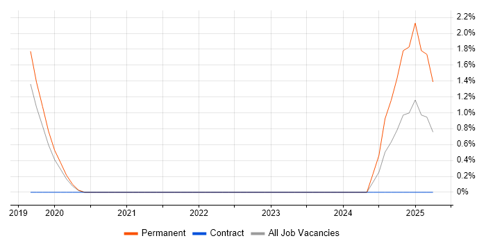Job vacancy trend for SAP WM in Woking