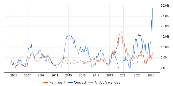 Job vacancy trend for SAP in Woking