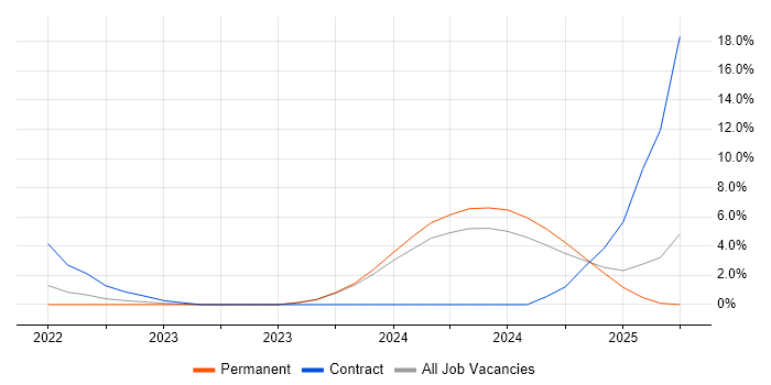 Job vacancy trend for SC Cleared Software Engineer in Woking