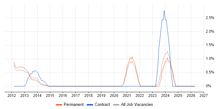 SCADA job vacancy trend in Woking