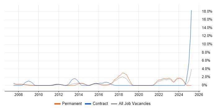 Job vacancy trend for Scenario Testing in Woking Job vacancy trend for Scenario Testing in Woking