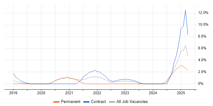 Job vacancy trend for SD-WAN in Woking
