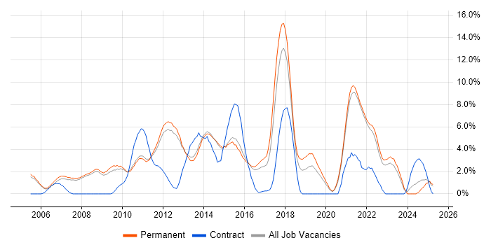 Job vacancy trend for SDLC in Woking