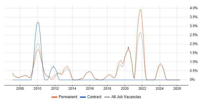 Security Analyst job vacancy trend in Woking