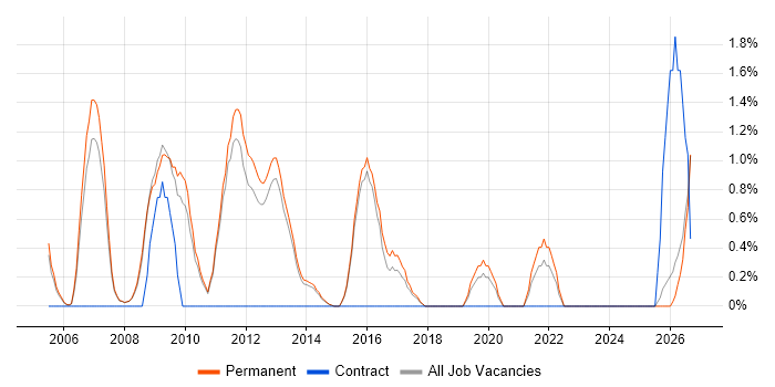 Security Management job vacancy trend in Woking
