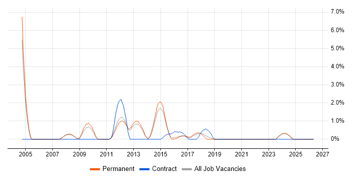 Security Manager job vacancy trend in Woking