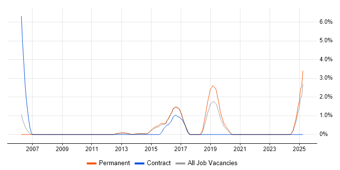 Job vacancy trend for Security Patching in Woking