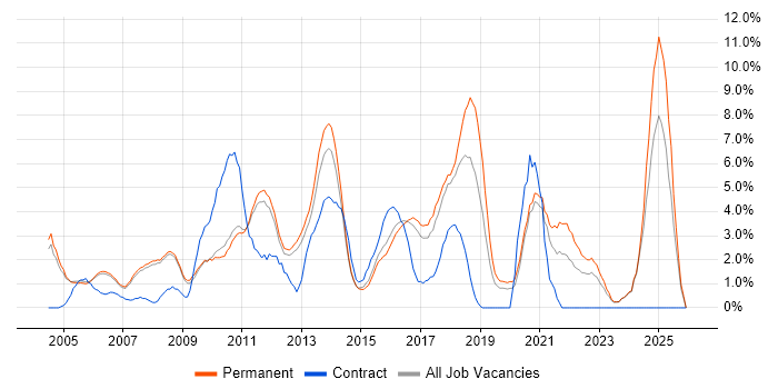 Self-Motivation job vacancy trend in Woking