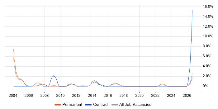 Senior Business Analyst job vacancy trend in Woking