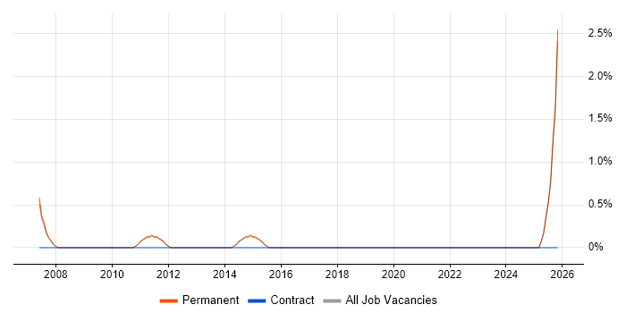 Senior Business Manager job vacancy trend in Woking