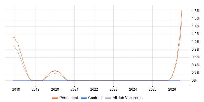 Senior Data Engineer job vacancy trend in Woking