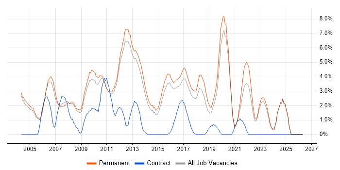 Senior Developer job vacancy trend in Woking