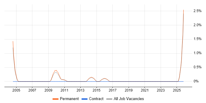 Senior Development Manager job vacancy trend in Woking