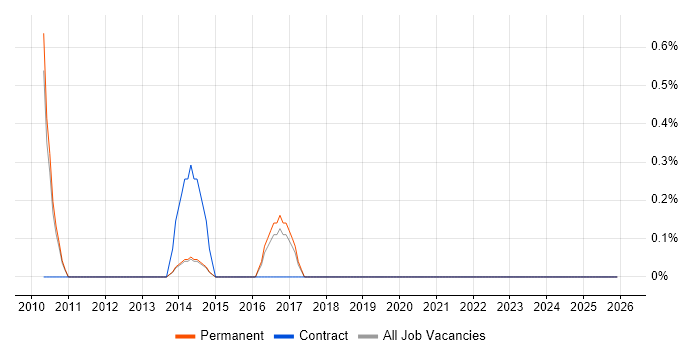 Senior IT Support job vacancy trend in Woking