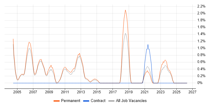 Senior Java Developer job vacancy trend in Woking