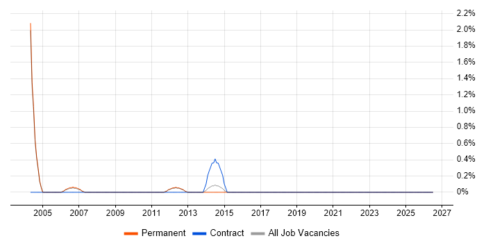 Senior Sales Manager job vacancy trend in Woking