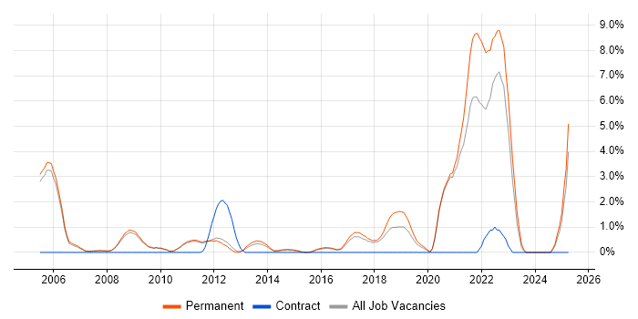 Job vacancy trend for Senior Software Engineer in Woking Job vacancy trend for Senior Software Engineer in Woking