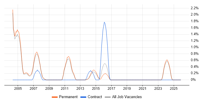 Senior Support Engineer job vacancy trend in Woking