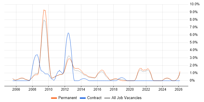 SEO job vacancy trend in Woking