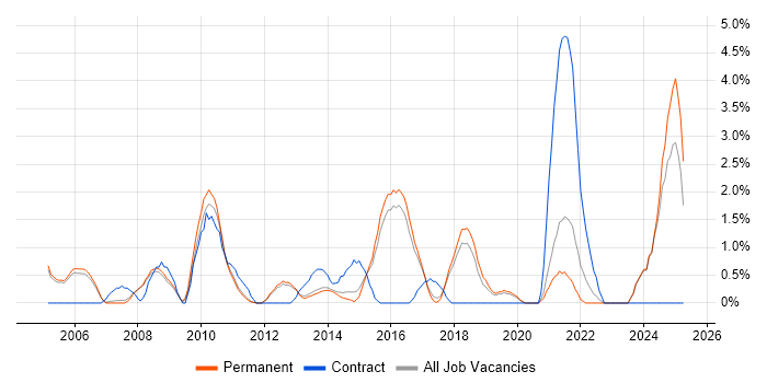 Job vacancy trend for Server Management in Woking