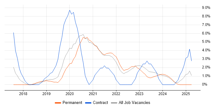 Job vacancy trend for Serverless in Woking Job vacancy trend for Serverless in Woking