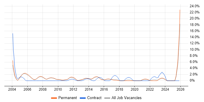 Service Delivery Manager job vacancy trend in Woking