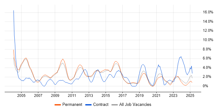 Job vacancy trend for Service Delivery in Woking