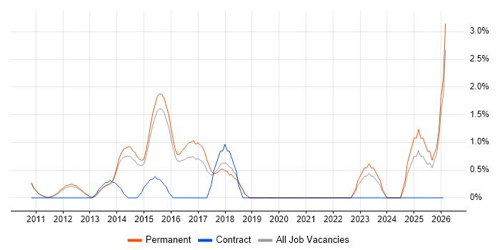 Service Design job vacancy trend in Woking