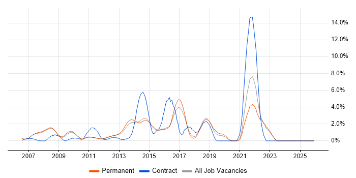 Service Desk Analyst job vacancy trend in Woking