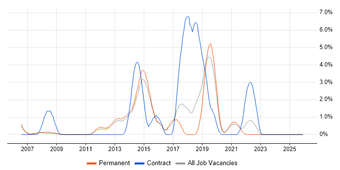 Service Desk Engineer job vacancy trend in Woking