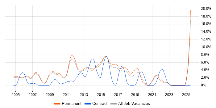 Job vacancy trend for Service Management in Woking Job vacancy trend for Service Management in Woking