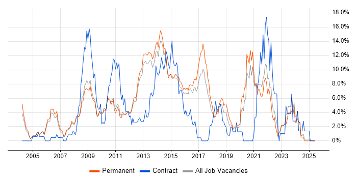 Job vacancy trend for SharePoint in Woking