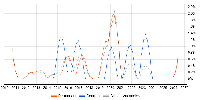 SIEM job vacancy trend in Woking