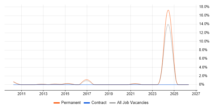 Signal Processing job vacancy trend in Woking