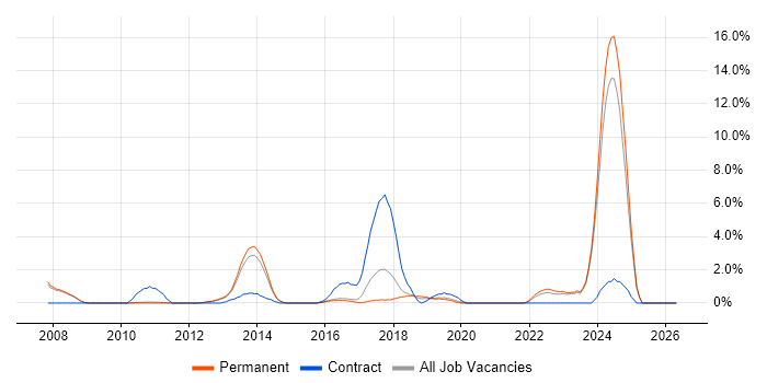 Simulink job vacancy trend in Woking