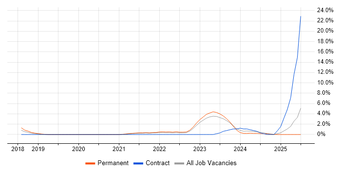 Job vacancy trend for Site Reliability Engineering in Woking