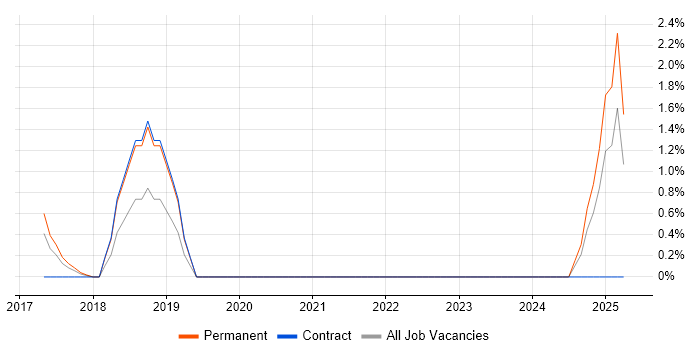 Job vacancy trend for Six Sigma Black Belt in Woking