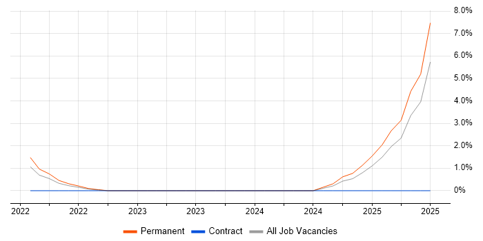 Job vacancy trend for Six Sigma Green Belt in Woking