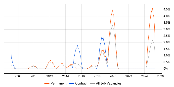 Job vacancy trend for Six Sigma in Woking