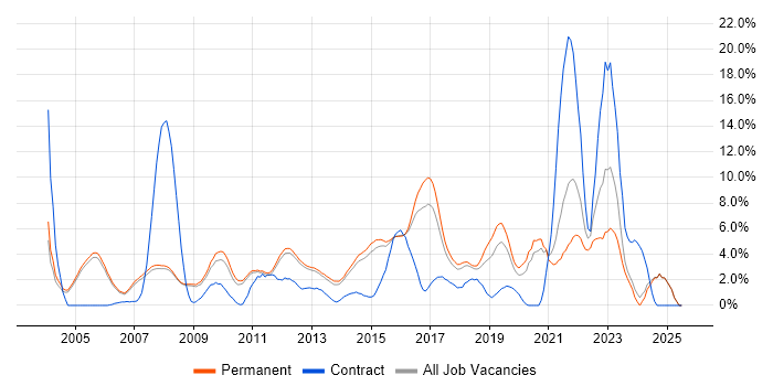 Job vacancy trend for SLA in Woking