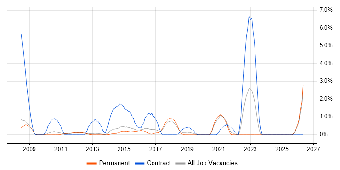 Smartphone job vacancy trend in Woking