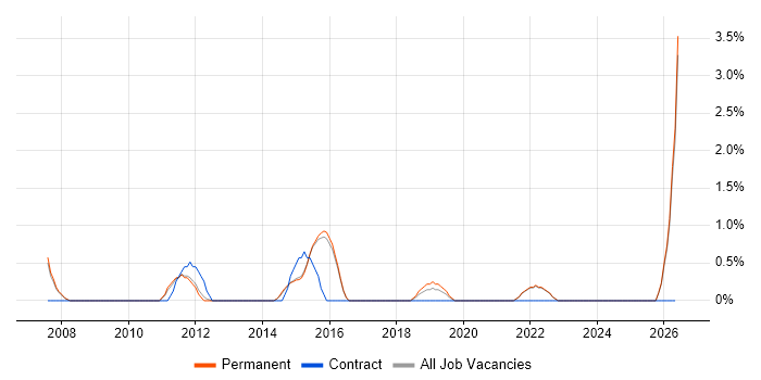 SNMP job vacancy trend in Woking