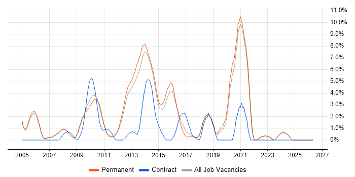 SOAP job vacancy trend in Woking
