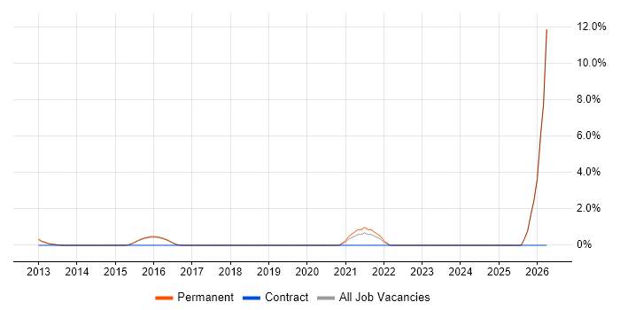 Social Housing job vacancy trend in Woking