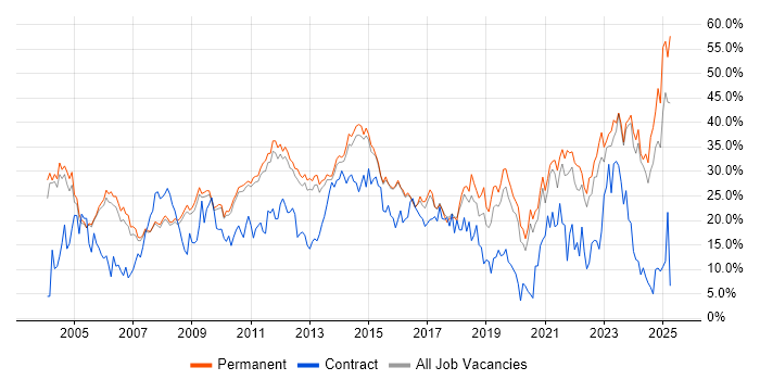 Job vacancy trend for Social Skills in Woking Job vacancy trend for Social Skills in Woking